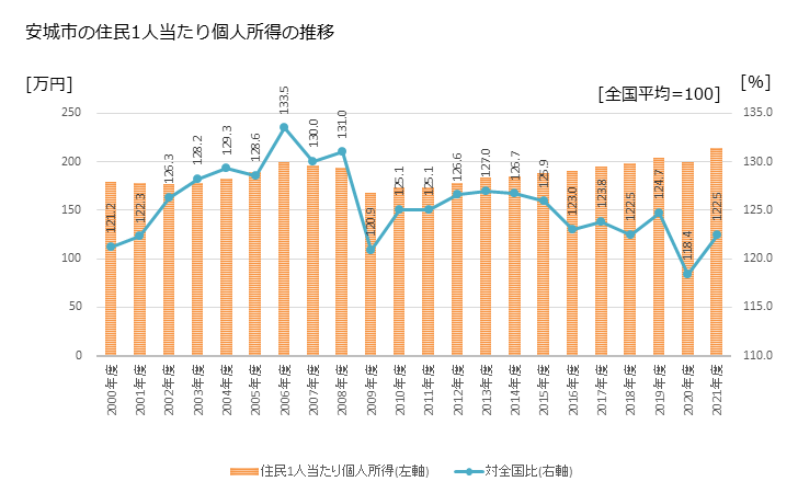 グラフ 年次 安城市(ｱﾝｼﾞｮｳｼ 愛知県)の住民1人当たり個人所得 安城市の住民1人当たり個人所得の推移