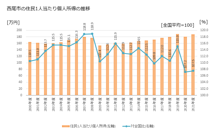 グラフ 年次 西尾市(ﾆｼｵｼ 愛知県)の住民1人当たり個人所得 西尾市の住民1人当たり個人所得の推移