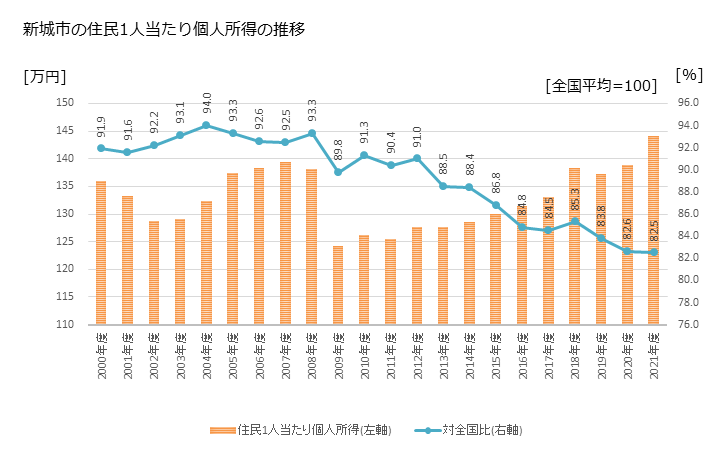 グラフ 年次 新城市(ｼﾝｼﾛｼ 愛知県)の住民1人当たり個人所得 新城市の住民1人当たり個人所得の推移