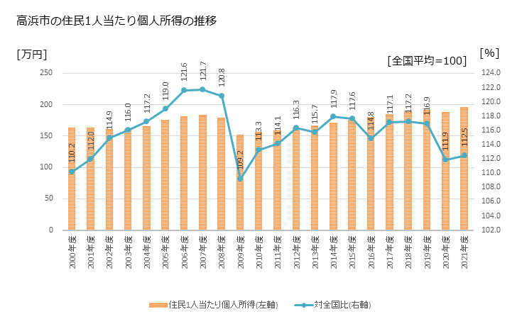 グラフ 年次 高浜市(ﾀｶﾊﾏｼ 愛知県)の住民1人当たり個人所得 高浜市の住民1人当たり個人所得の推移