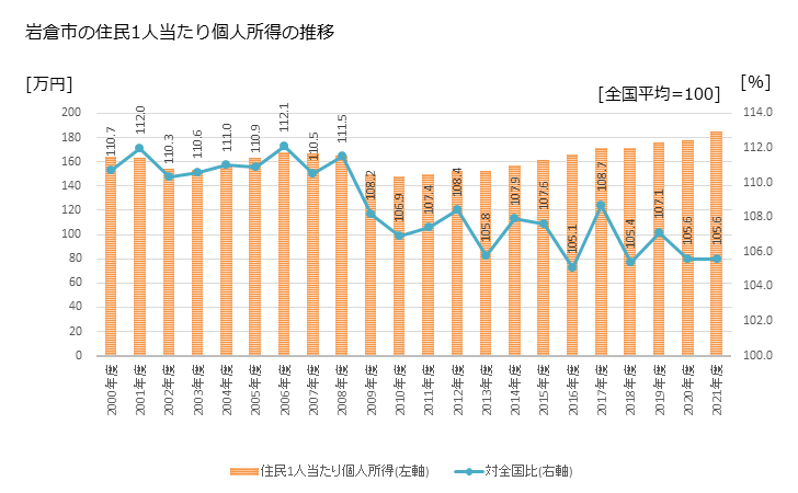 グラフ 年次 岩倉市(ｲﾜｸﾗｼ 愛知県)の住民1人当たり個人所得 岩倉市の住民1人当たり個人所得の推移