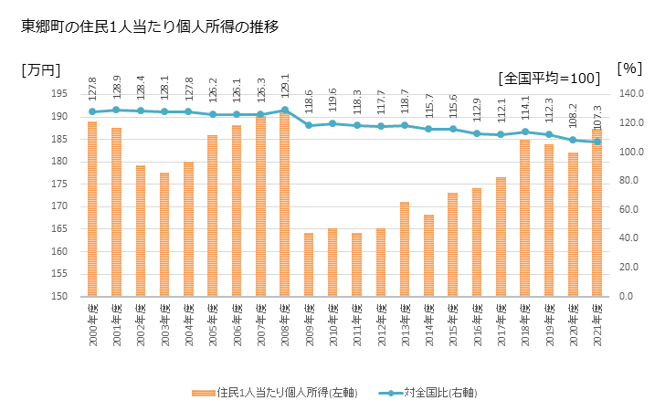 グラフ 年次 東郷町(ﾄｳｺﾞｳﾁｮｳ 愛知県)の住民1人当たり個人所得 東郷町の住民1人当たり個人所得の推移