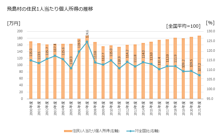 グラフ 年次 飛島村(ﾄﾋﾞｼﾏﾑﾗ 愛知県)の住民1人当たり個人所得 飛島村の住民1人当たり個人所得の推移
