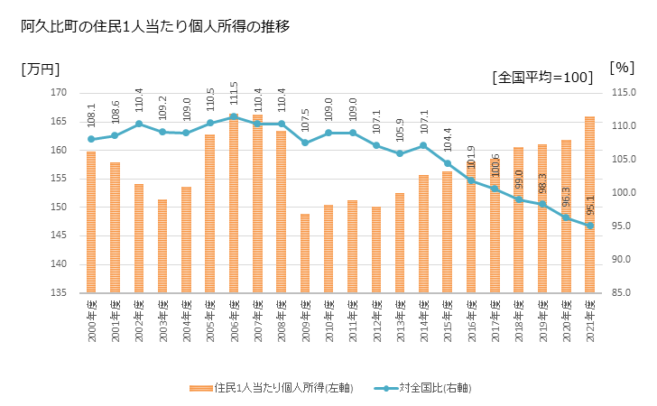 グラフ 年次 阿久比町(ｱｸﾞｲﾁｮｳ 愛知県)の住民1人当たり個人所得 阿久比町の住民1人当たり個人所得の推移