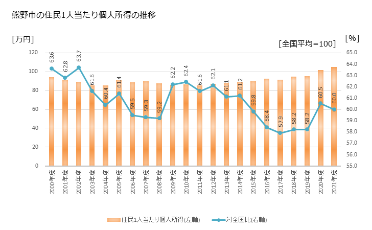 グラフ 年次 熊野市(ｸﾏﾉｼ 三重県)の住民1人当たり個人所得 熊野市の住民1人当たり個人所得の推移