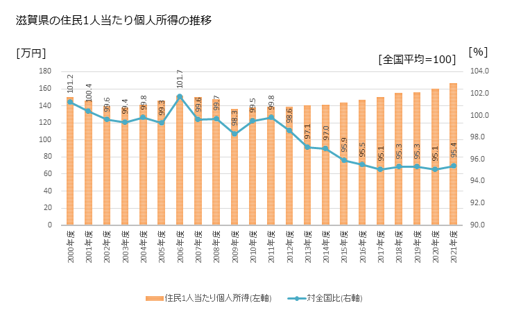 グラフ 年次 滋賀県の住民1人当たり個人所得と市町村のランキング 滋賀県の住民1人当たり個人所得の推移