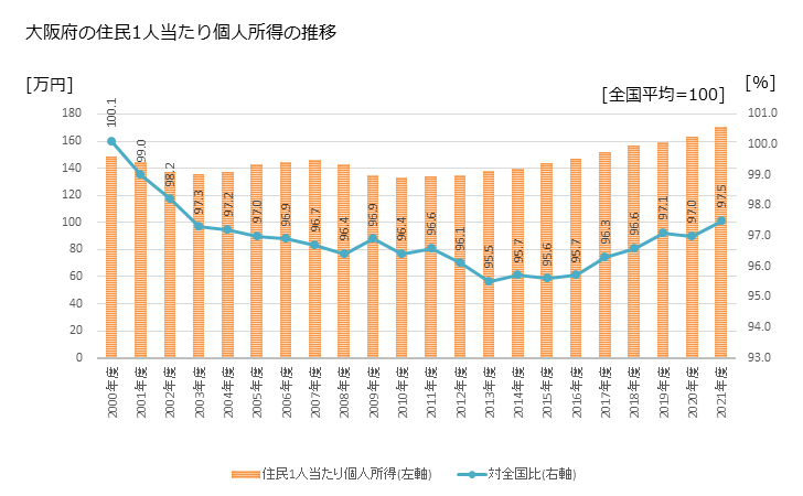 グラフ 年次 大阪府の住民1人当たり個人所得と市町村のランキング 大阪府の住民1人当たり個人所得の推移