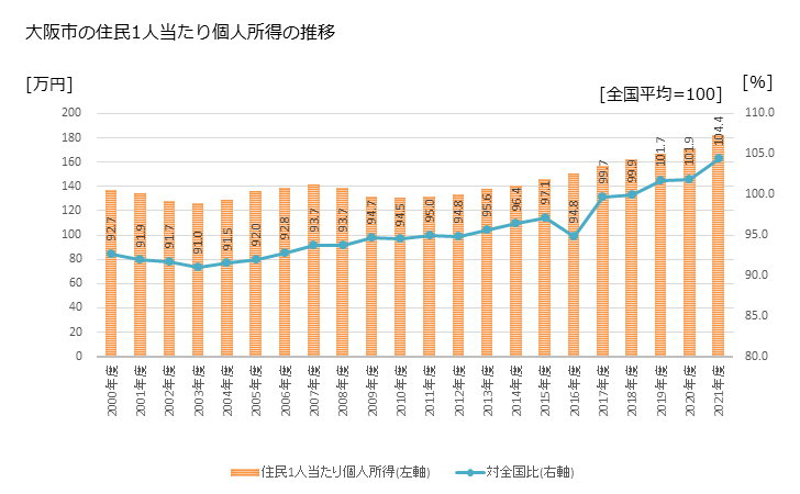 グラフ 年次 大阪市(ｵｵｻｶｼ 大阪府)の住民1人当たり個人所得 大阪市の住民1人当たり個人所得の推移