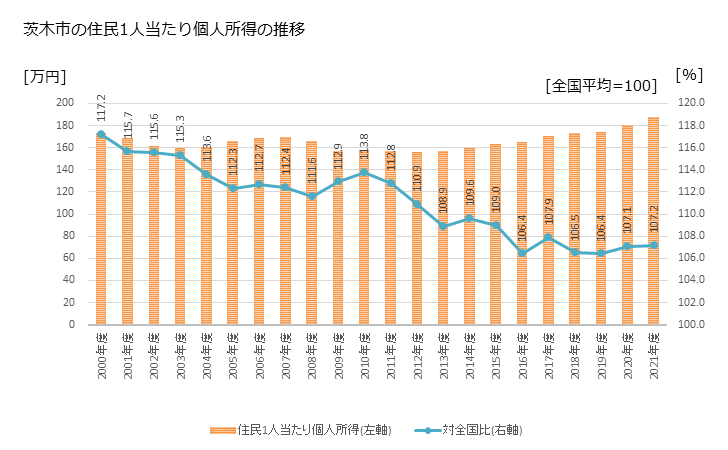グラフ 年次 茨木市(ｲﾊﾞﾗｷｼ 大阪府)の住民1人当たり個人所得 茨木市の住民1人当たり個人所得の推移