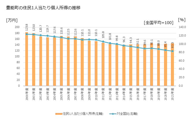 グラフ 年次 豊能町(ﾄﾖﾉﾁｮｳ 大阪府)の住民1人当たり個人所得 豊能町の住民1人当たり個人所得の推移