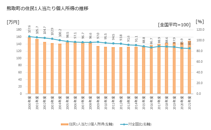 グラフ 年次 熊取町(ｸﾏﾄﾘﾁｮｳ 大阪府)の住民1人当たり個人所得 熊取町の住民1人当たり個人所得の推移