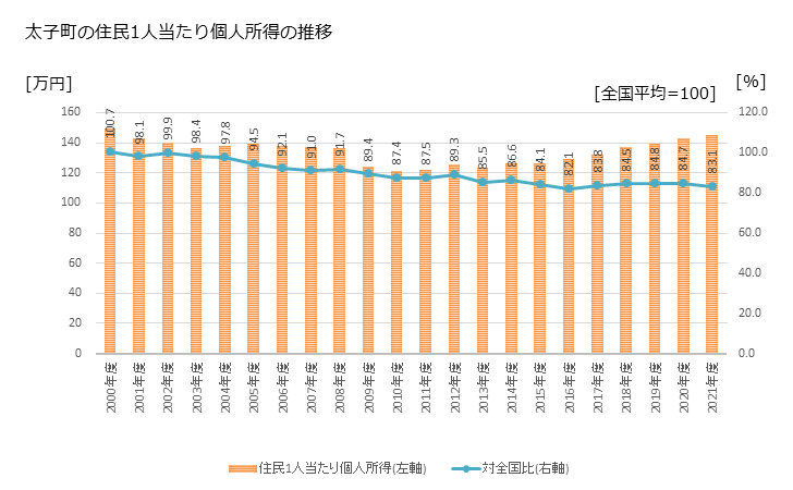 グラフ 年次 太子町(ﾀｲｼﾁｮｳ 大阪府)の住民1人当たり個人所得 太子町の住民1人当たり個人所得の推移