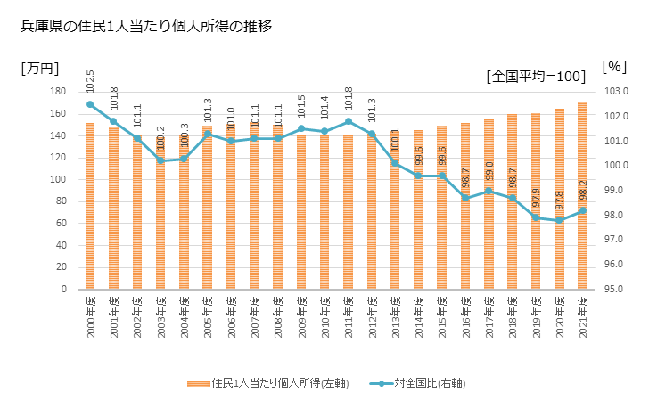 グラフ 年次 兵庫県の住民1人当たり個人所得と市町村のランキング 兵庫県の住民1人当たり個人所得の推移