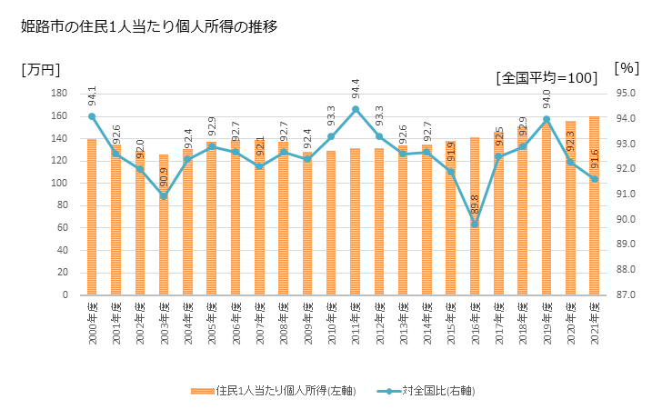 グラフ 年次 姫路市(ﾋﾒｼﾞｼ 兵庫県)の住民1人当たり個人所得 姫路市の住民1人当たり個人所得の推移