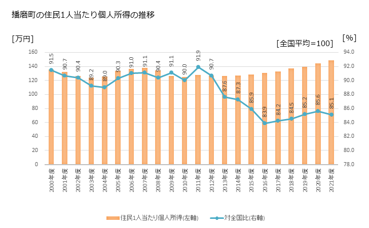 グラフ 年次 播磨町(ﾊﾘﾏﾁｮｳ 兵庫県)の住民1人当たり個人所得 播磨町の住民1人当たり個人所得の推移