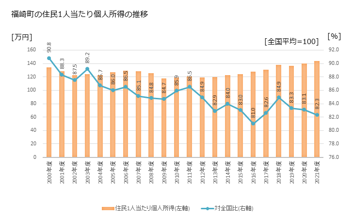 グラフ 年次 福崎町(ﾌｸｻｷﾁｮｳ 兵庫県)の住民1人当たり個人所得 福崎町の住民1人当たり個人所得の推移
