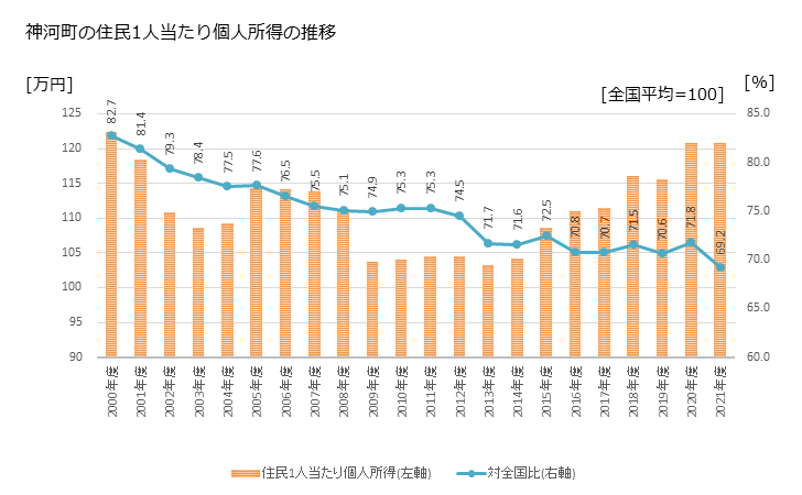 グラフ 年次 神河町(ｶﾐｶﾜﾁｮｳ 兵庫県)の住民1人当たり個人所得 神河町の住民1人当たり個人所得の推移