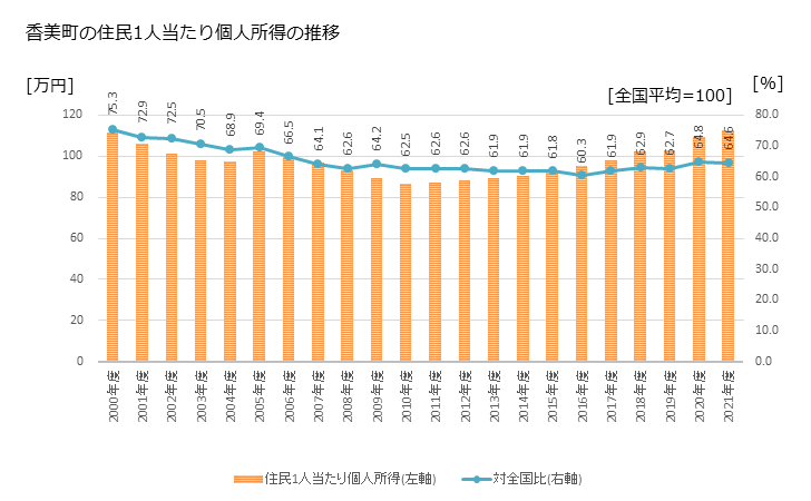 グラフ 年次 香美町(ｶﾐﾁｮｳ 兵庫県)の住民1人当たり個人所得 香美町の住民1人当たり個人所得の推移