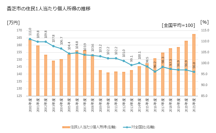 グラフ 年次 香芝市(ｶｼﾊﾞｼ 奈良県)の住民1人当たり個人所得 香芝市の住民1人当たり個人所得の推移