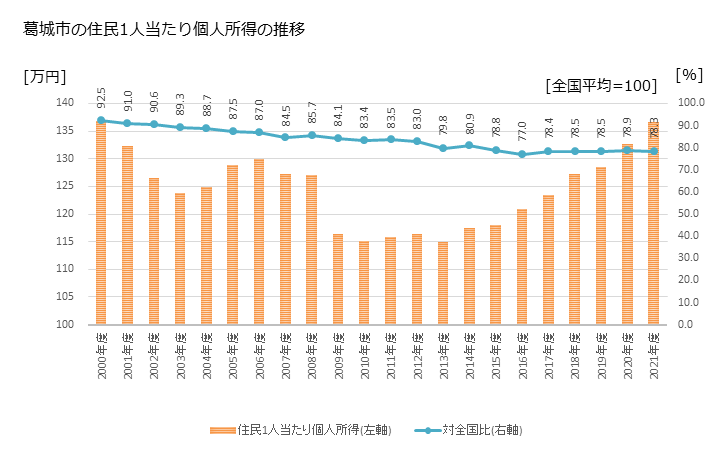 グラフ 年次 葛城市(ｶﾂﾗｷﾞｼ 奈良県)の住民1人当たり個人所得 葛城市の住民1人当たり個人所得の推移