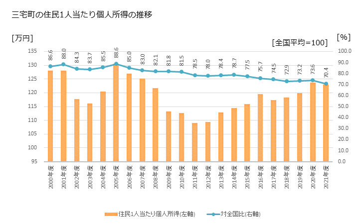 グラフ 年次 三宅町(ﾐﾔｹﾁｮｳ 奈良県)の住民1人当たり個人所得 三宅町の住民1人当たり個人所得の推移