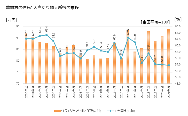 グラフ 年次 曽爾村(ｿﾆﾑﾗ 奈良県)の住民1人当たり個人所得 曽爾村の住民1人当たり個人所得の推移