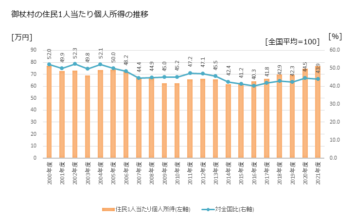 グラフ 年次 御杖村(ﾐﾂｴﾑﾗ 奈良県)の住民1人当たり個人所得 御杖村の住民1人当たり個人所得の推移