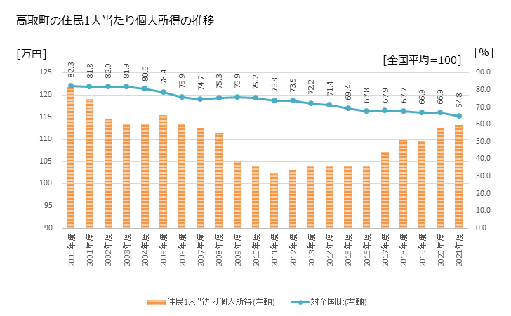 グラフ 年次 高取町(ﾀｶﾄﾘﾁｮｳ 奈良県)の住民1人当たり個人所得 高取町の住民1人当たり個人所得の推移