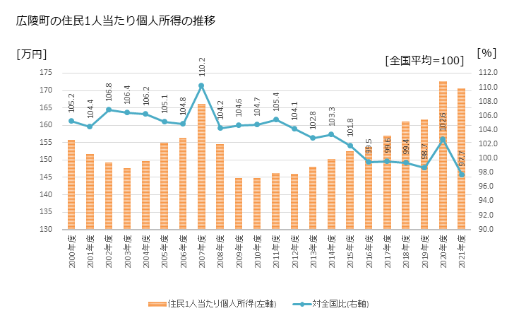 グラフ 年次 広陵町(ｺｳﾘﾖｳﾁｮｳ 奈良県)の住民1人当たり個人所得 広陵町の住民1人当たり個人所得の推移