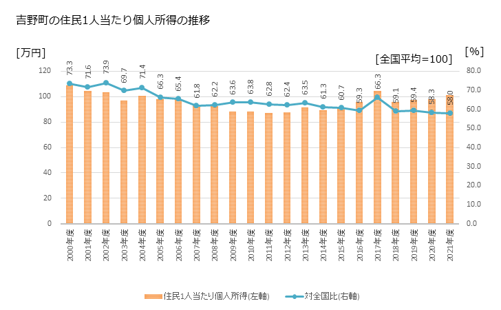 グラフ 年次 吉野町(ﾖｼﾉﾁｮｳ 奈良県)の住民1人当たり個人所得 吉野町の住民1人当たり個人所得の推移