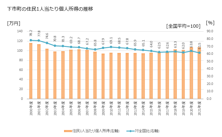 グラフ 年次 下市町(ｼﾓｲﾁﾁｮｳ 奈良県)の住民1人当たり個人所得 下市町の住民1人当たり個人所得の推移