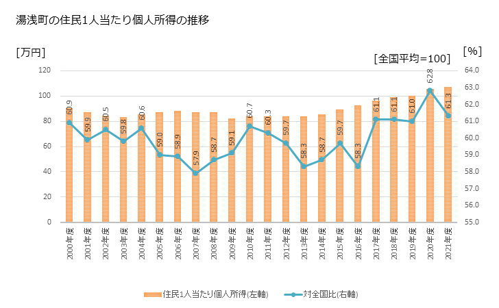 グラフ 年次 湯浅町(ﾕｱｻﾁｮｳ 和歌山県)の住民1人当たり個人所得 湯浅町の住民1人当たり個人所得の推移