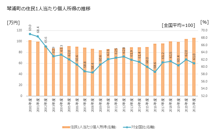 グラフ 年次 琴浦町(ｺﾄｳﾗﾁｮｳ 鳥取県)の住民1人当たり個人所得 琴浦町の住民1人当たり個人所得の推移