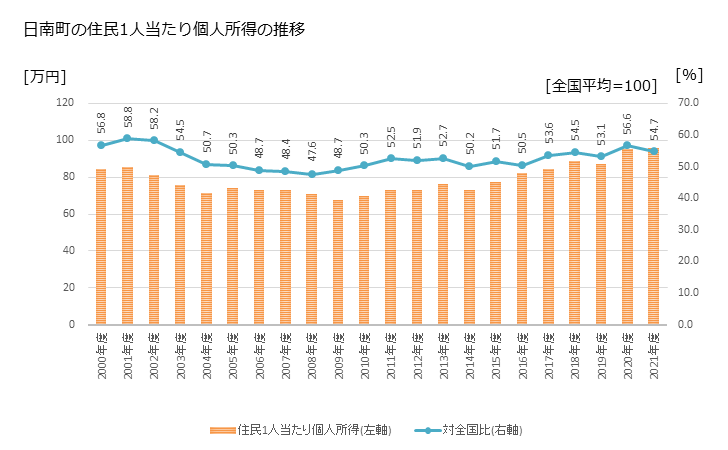 グラフ 年次 日南町(ﾆﾁﾅﾝﾁｮｳ 鳥取県)の住民1人当たり個人所得 日南町の住民1人当たり個人所得の推移