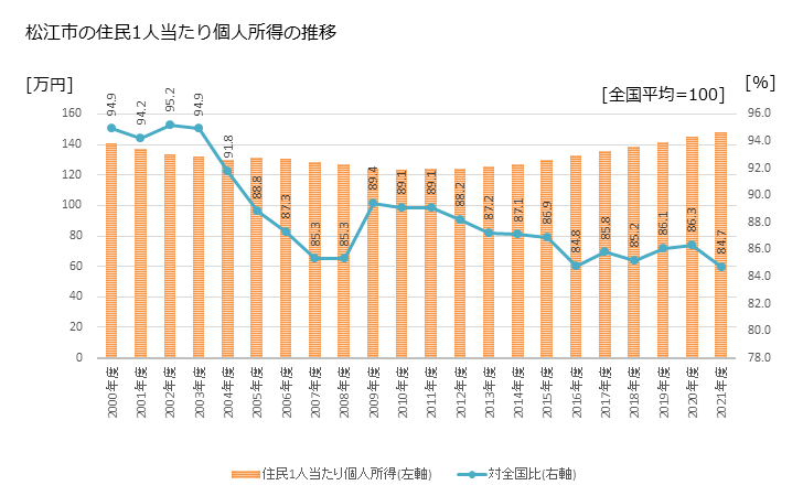 グラフ 年次 松江市(ﾏﾂｴｼ 島根県)の住民1人当たり個人所得 松江市の住民1人当たり個人所得の推移