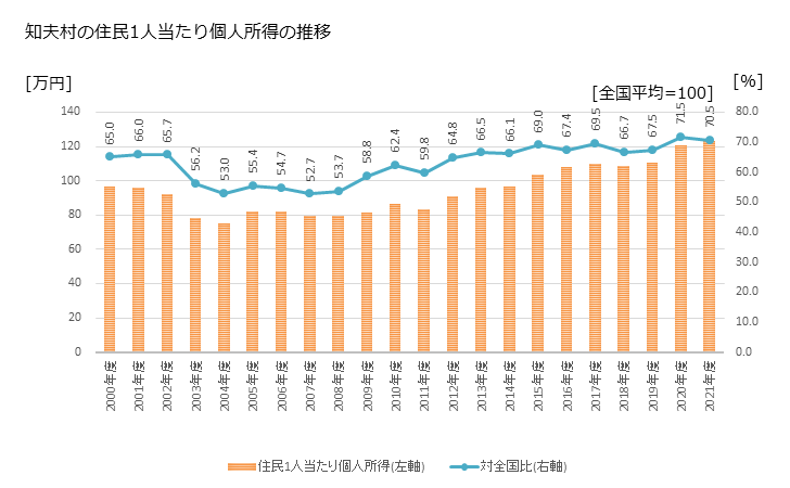 グラフ 年次 知夫村(ﾁﾌﾞﾑﾗ 島根県)の住民1人当たり個人所得 知夫村の住民1人当たり個人所得の推移