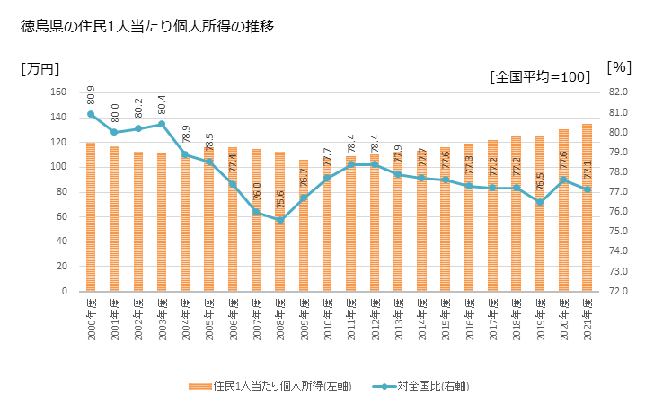 グラフ 年次 徳島県の住民1人当たり個人所得と市町村のランキング 徳島県の住民1人当たり個人所得の推移
