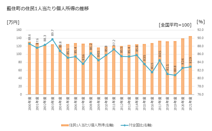 グラフ 年次 藍住町(ｱｲｽﾞﾐﾁｮｳ 徳島県)の住民1人当たり個人所得 藍住町の住民1人当たり個人所得の推移