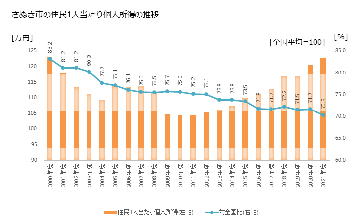 グラフ 年次 さぬき市(ｻﾇｷｼ 香川県)の住民1人当たり個人所得 さぬき市の住民1人当たり個人所得の推移