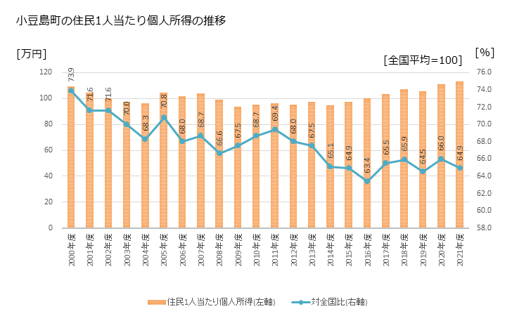 グラフ 年次 小豆島町(ｼｮｳﾄﾞｼﾏﾁｮｳ 香川県)の住民1人当たり個人所得 小豆島町の住民1人当たり個人所得の推移