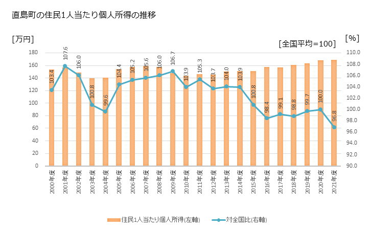 グラフ 年次 直島町(ﾅｵｼﾏﾁｮｳ 香川県)の住民1人当たり個人所得 直島町の住民1人当たり個人所得の推移