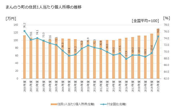 グラフ 年次 まんのう町(ﾏﾝﾉｳﾁｮｳ 香川県)の住民1人当たり個人所得 まんのう町の住民1人当たり個人所得の推移