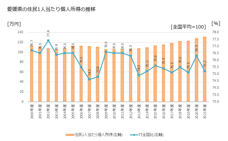 グラフ 年次 愛媛県の住民1人当たり個人所得と市町村のランキング 愛媛県の住民1人当たり個人所得の推移