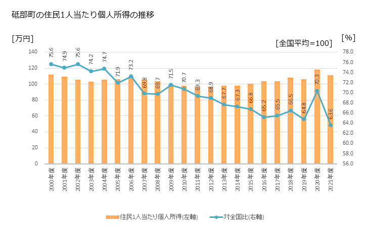 グラフ 年次 砥部町(ﾄﾍﾞﾁｮｳ 愛媛県)の住民1人当たり個人所得 砥部町の住民1人当たり個人所得の推移
