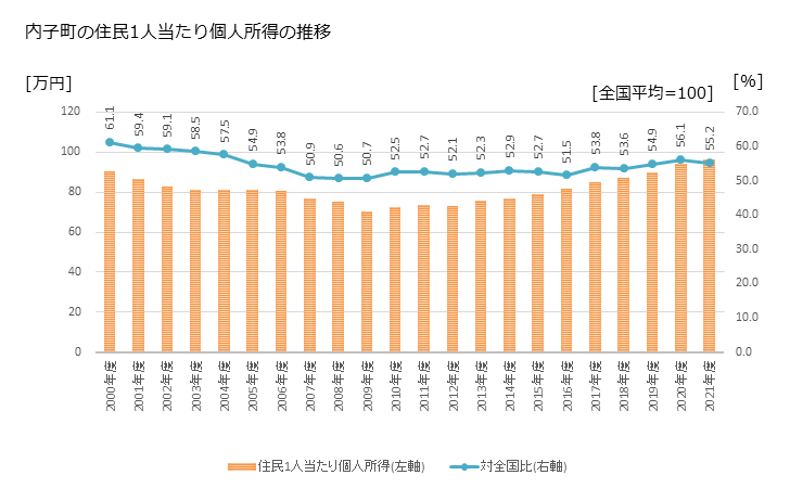 グラフ 年次 内子町(ｳﾁｺﾁｮｳ 愛媛県)の住民1人当たり個人所得 内子町の住民1人当たり個人所得の推移
