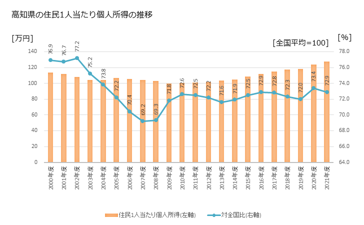 グラフ 年次 高知県の住民1人当たり個人所得と市町村のランキング 高知県の住民1人当たり個人所得の推移