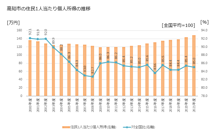 グラフ 年次 高知市(ｺｳﾁｼ 高知県)の住民1人当たり個人所得 高知市の住民1人当たり個人所得の推移