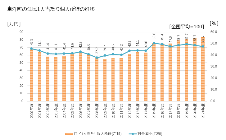 グラフ 年次 東洋町(ﾄｳﾖｳﾁｮｳ 高知県)の住民1人当たり個人所得 東洋町の住民1人当たり個人所得の推移