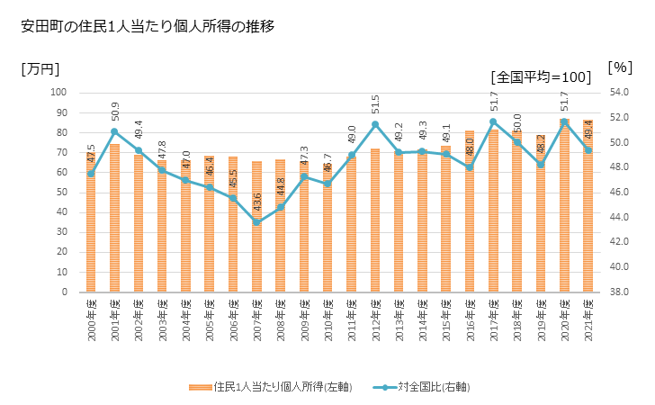 グラフ 年次 安田町(ﾔｽﾀﾞﾁｮｳ 高知県)の住民1人当たり個人所得 安田町の住民1人当たり個人所得の推移