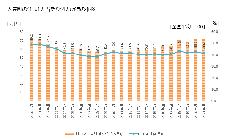 グラフ 年次 大豊町(ｵｵﾄﾖﾁｮｳ 高知県)の住民1人当たり個人所得 大豊町の住民1人当たり個人所得の推移